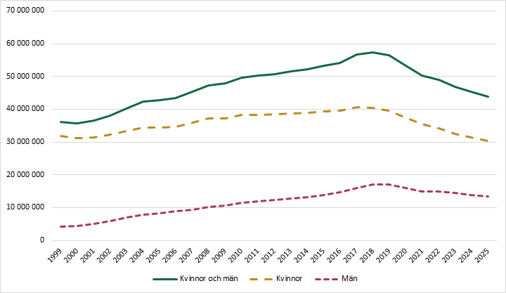 Diagrammet förklaras i närliggande brödtext.