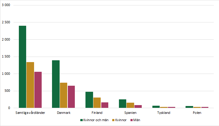 Diagrammet förklaras i närliggande brödtext.