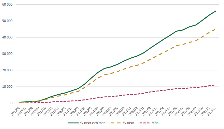 Diagram över omvårdnadsbidrag – antal mottagare efter kön, 2011-2019 som visar att antalet mottagare har ökat kraftigt vajre månad.
