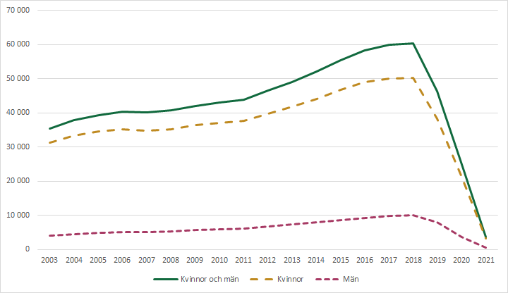 Diagram över vårdbidrag – antal mottagare efter kön, 2003- som visar att föräldrar som får vårdbidrag har ökat fram till 2018 för att sedan minska 2019.