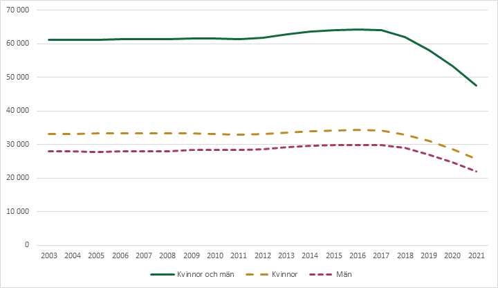Diagram över handikappersättning – antal mottagare efter kön, 2003- som visar att antal mottagare har varit över 60 000 per år mellan 2003-2018.